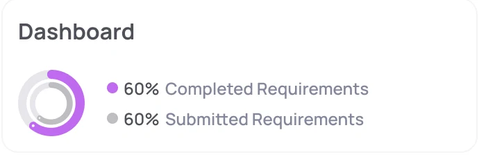 Progress card: 60% completed and 60% submitted requirements, with a ring.